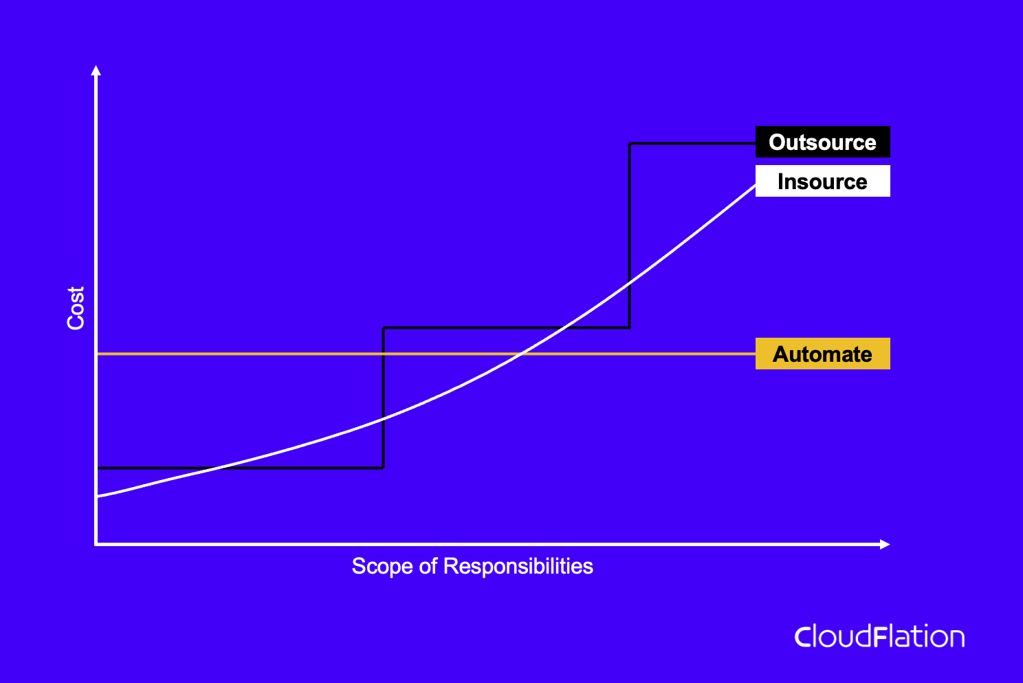 Automation, Outsource, Insource